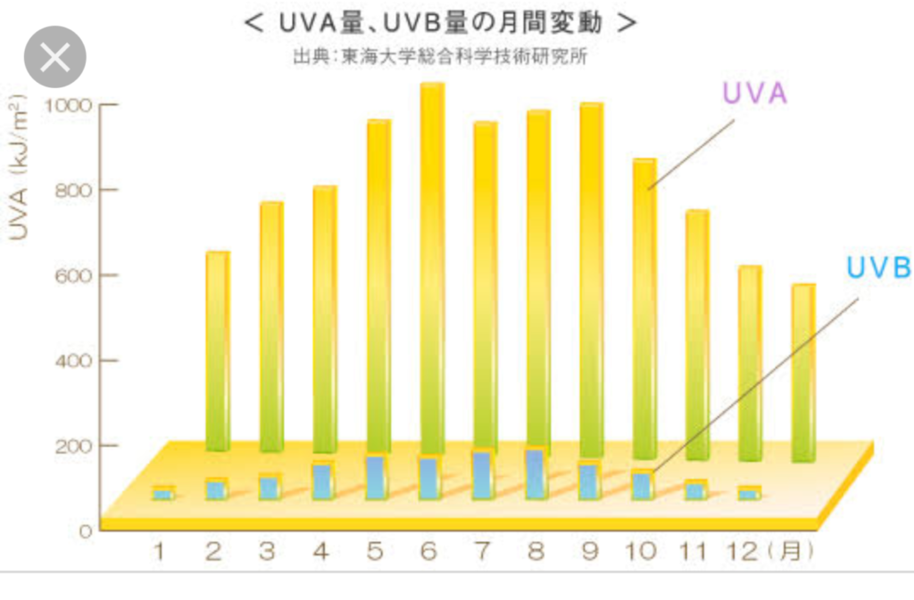 紫外線量