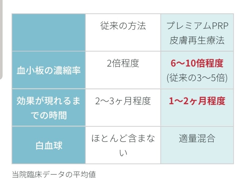 PRPの効果が現れるまでの期間表