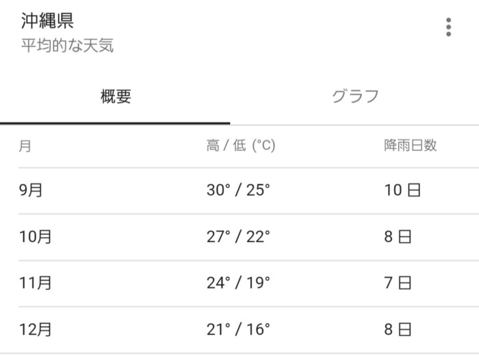 沖縄県年間平均気温